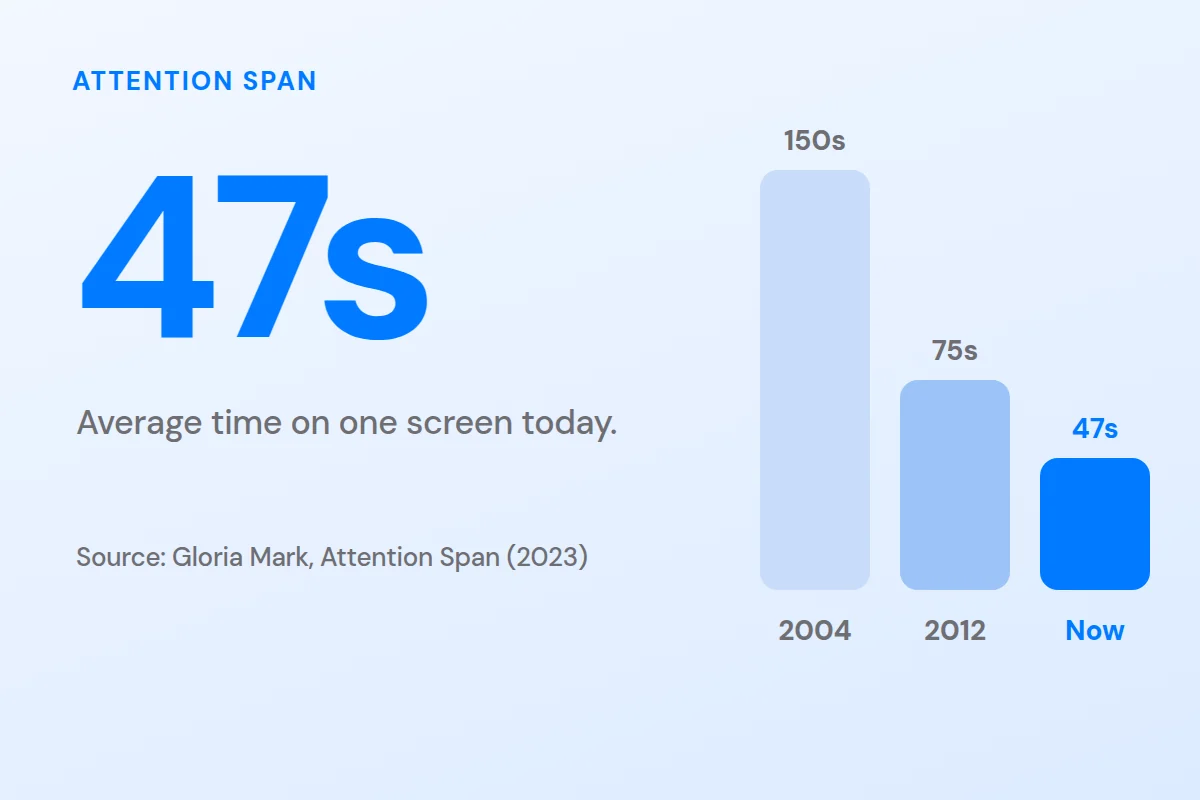 Bar chart of time on one screen falling from 150 seconds in 2004 to 47 seconds now