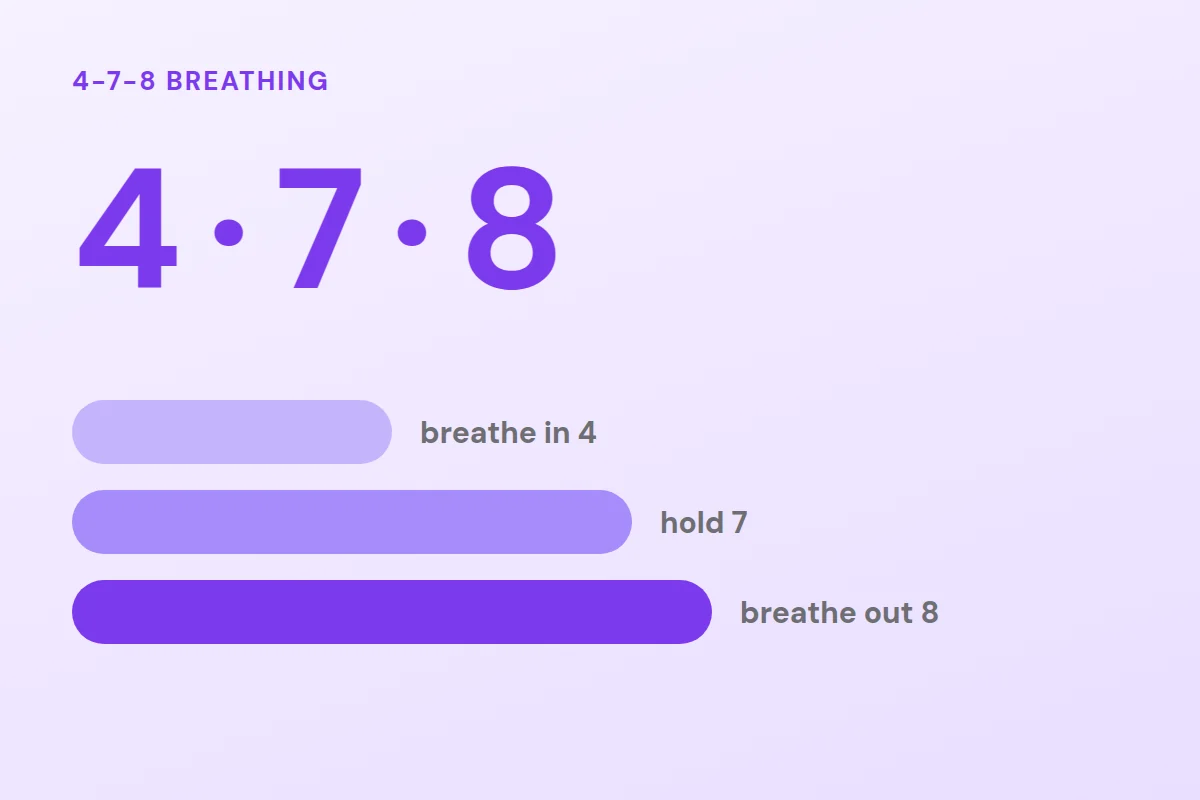 Three bars of growing length for breathe in 4, hold 7 and breathe out 8