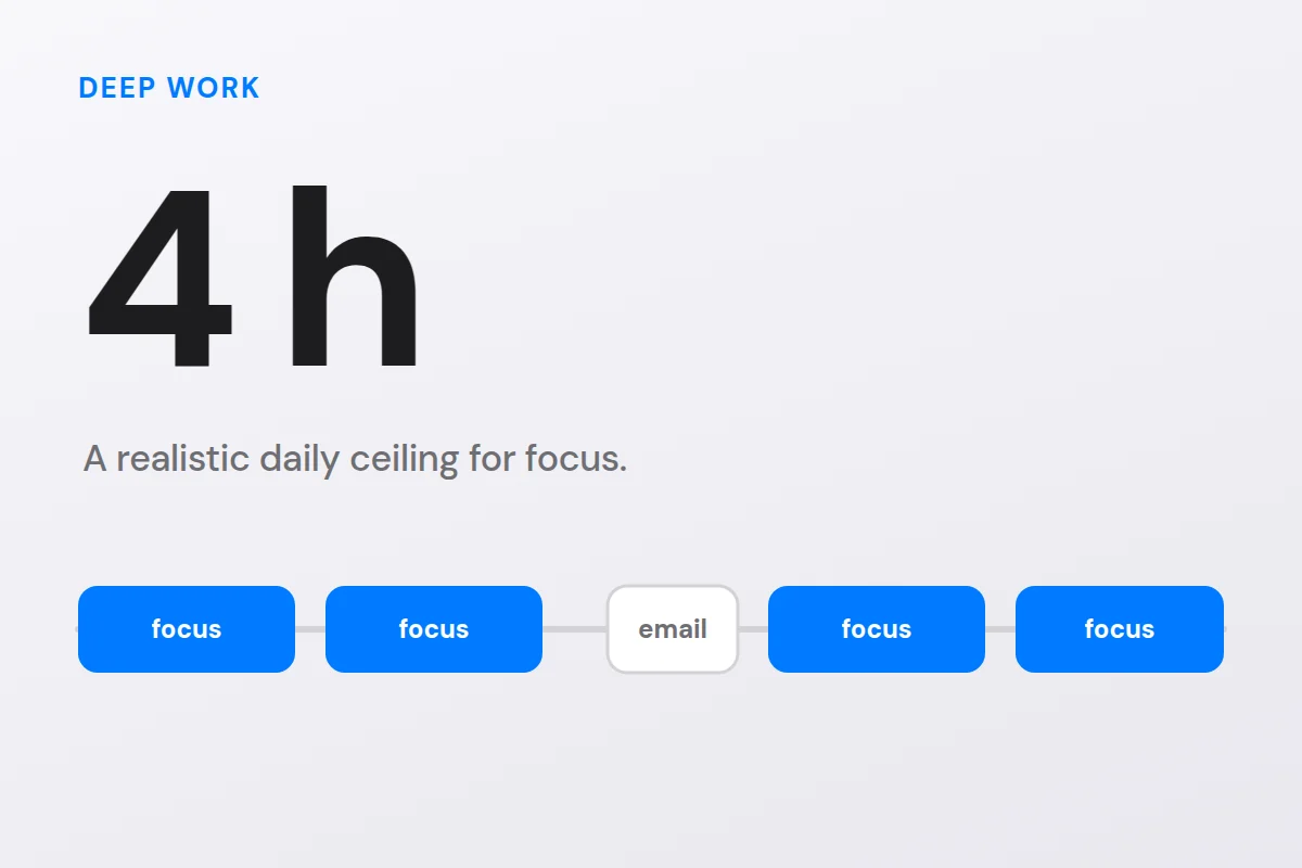 The words 4 h above a day of four focus blocks and one email block